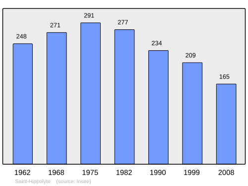Fayl:Population - Municipality code 33420.svg