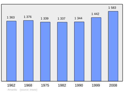 Fayl:Population - Municipality code 35002.svg