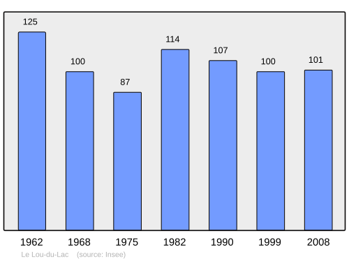 Fayl:Population - Municipality code 35158.svg