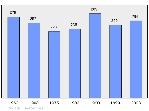 Fayl:Population - Municipality code 36248.svg