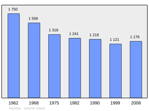 Fayl:Population - Municipality code 50228.svg
