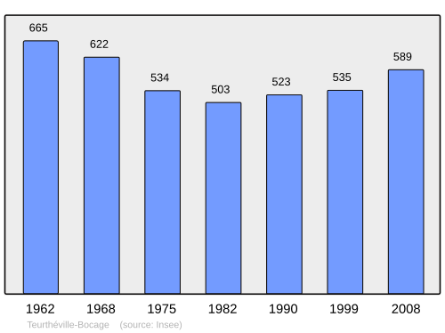 Fayl:Population - Municipality code 50593.svg