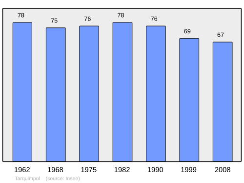 Fayl:Population - Municipality code 57664.svg