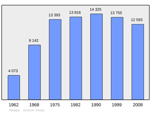 Fayl:Population - Municipality code 57751.svg