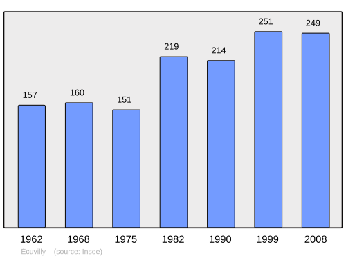 Fayl:Population - Municipality code 60204.svg
