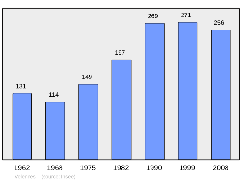 Fayl:Population - Municipality code 60663.svg