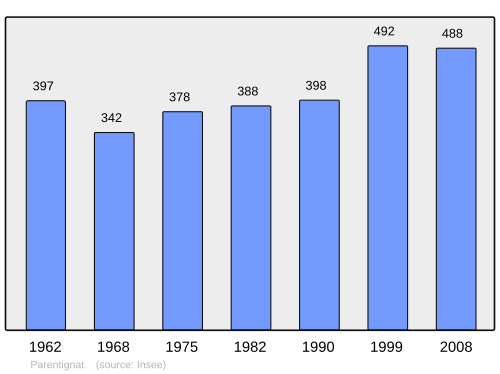 Fayl:Population - Municipality code 63270.svg