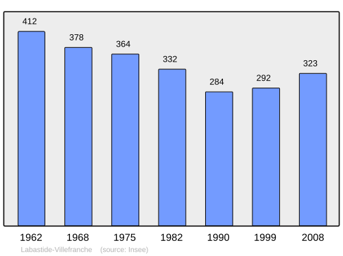 Fayl:Population - Municipality code 64291.svg