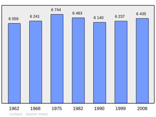 Fayl:Population - Municipality code 71263.svg