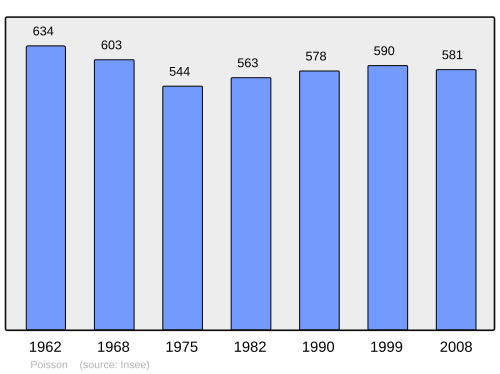 Fayl:Population - Municipality code 71354.svg