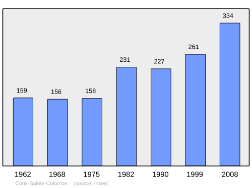 Fayl:Population - Municipality code 74084.svg