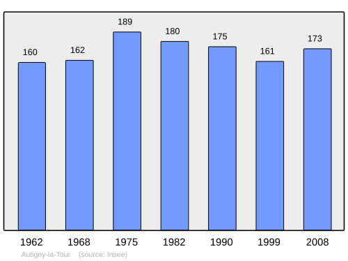 Fayl:Population - Municipality code 88019.svg