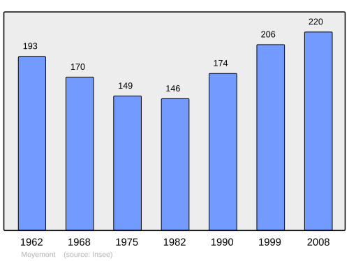 Fayl:Population - Municipality code 88318.svg