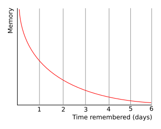 Fayl:Forgetting curve decline.svg