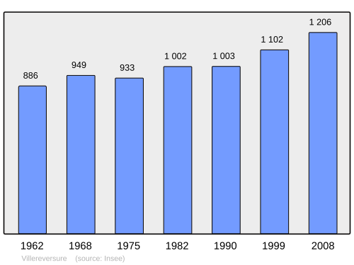 Fayl:Population - Municipality code 01447.svg