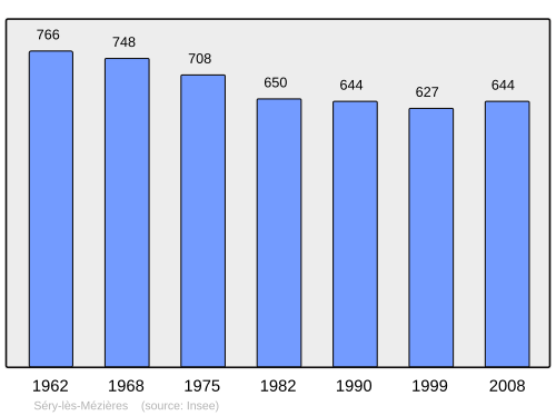 Fayl:Population - Municipality code 02717.svg