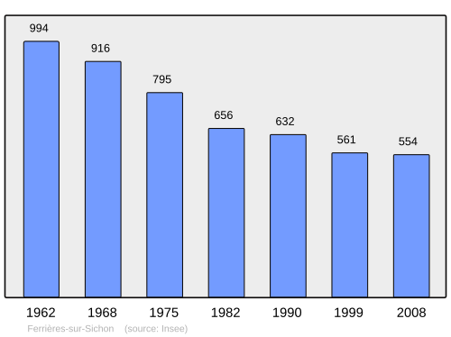 Fayl:Population - Municipality code 03113.svg