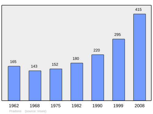 Fayl:Population - Municipality code 07183.svg