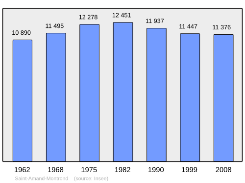 Fayl:Population - Municipality code 18197.svg