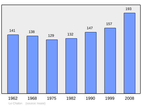 Fayl:Population - Municipality code 26068.svg