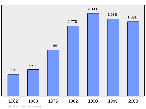 Fayl:Population - Municipality code 28006.svg