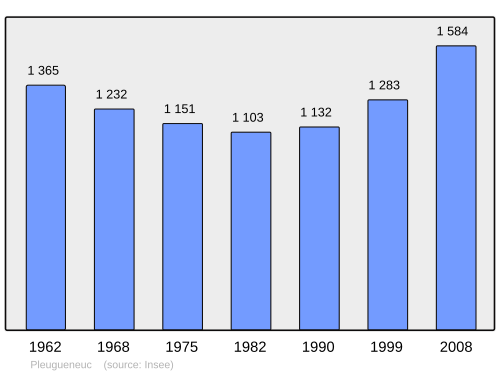 Fayl:Population - Municipality code 35226.svg