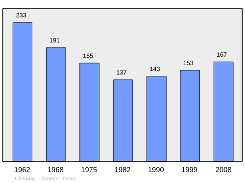 Fayl:Population - Municipality code 36052.svg