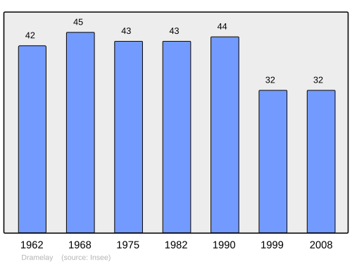 Fayl:Population - Municipality code 39204.svg