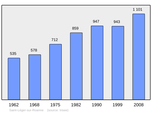 Fayl:Population - Municipality code 42253.svg