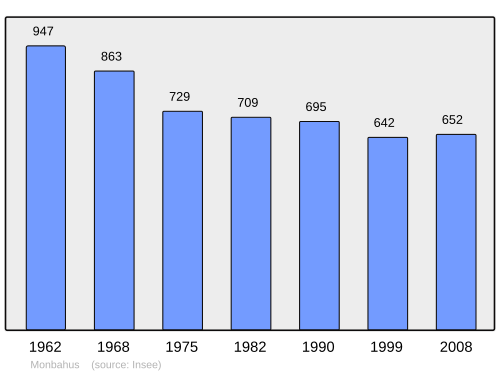 Fayl:Population - Municipality code 47170.svg