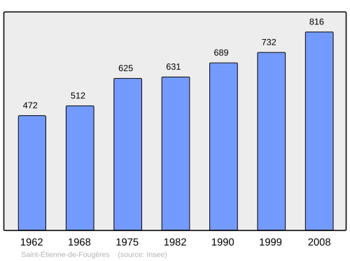 Fayl:Population - Municipality code 47239.svg
