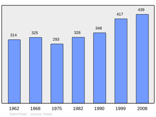 Fayl:Population - Municipality code 50467.svg
