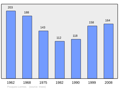 Fayl:Population - Municipality code 58216.svg
