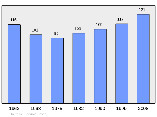 Fayl:Population - Municipality code 60303.svg