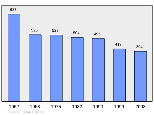 Fayl:Population - Municipality code 61326.svg