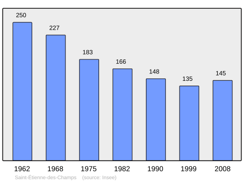 Fayl:Population - Municipality code 63339.svg