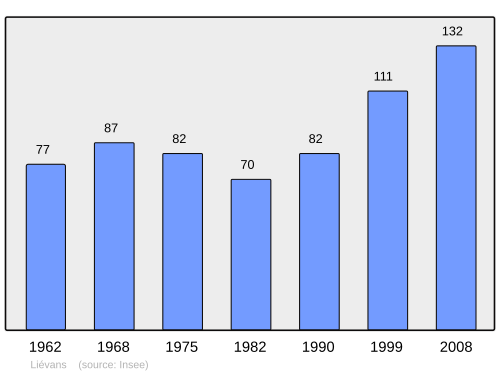 Fayl:Population - Municipality code 70303.svg