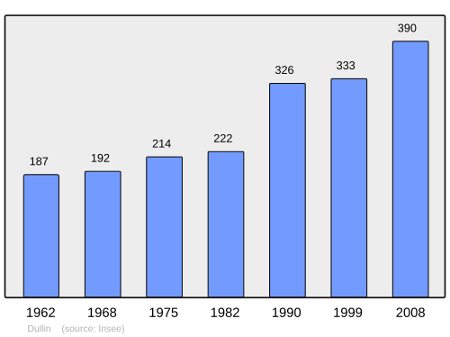 Fayl:Population - Municipality code 73104.svg