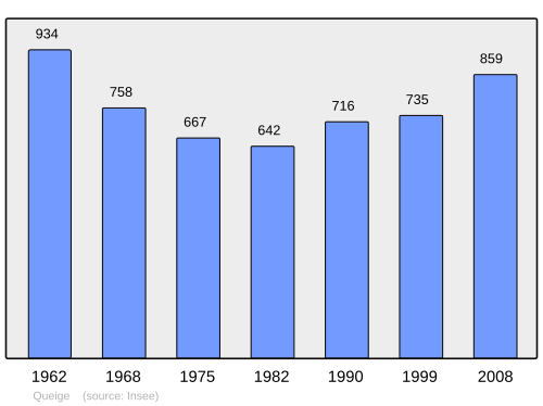 Fayl:Population - Municipality code 73211.svg