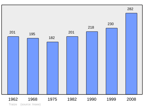 Fayl:Population - Municipality code 73299.svg