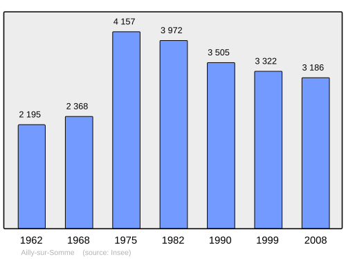 Fayl:Population - Municipality code 80011.svg