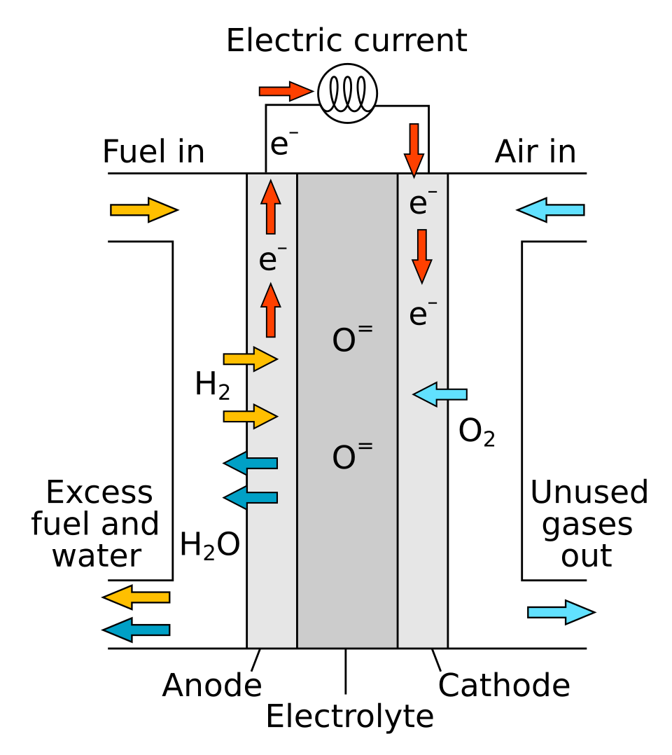 Fayl:Solid oxide fuel cell.svg