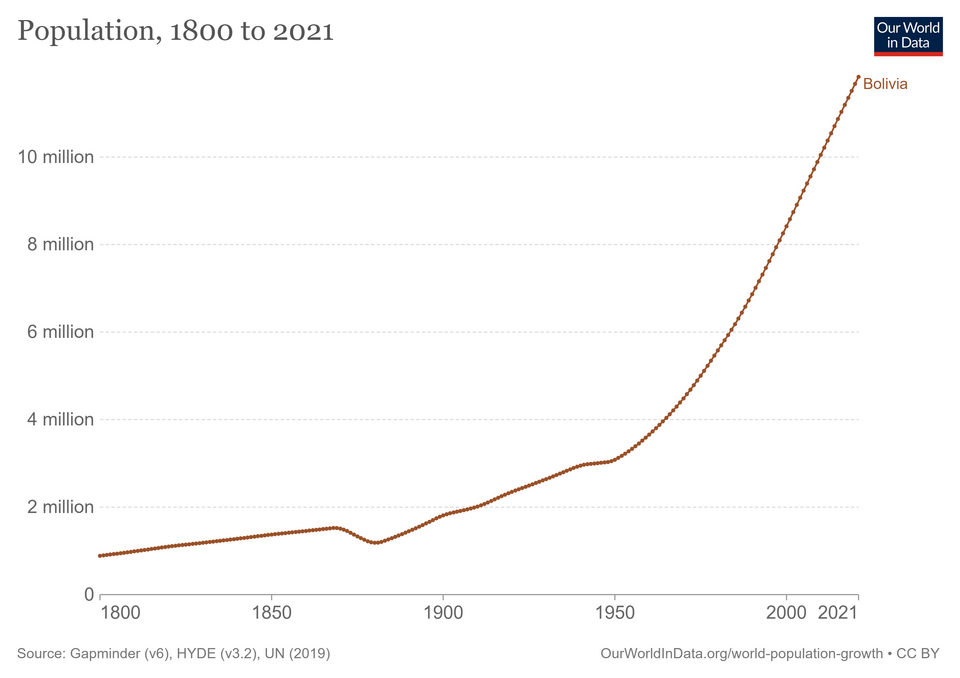 Fayl:Bolivia-demography.png