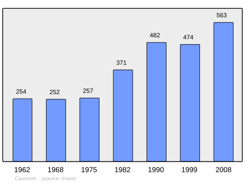 Fayl:Population - Municipality code 02145.svg