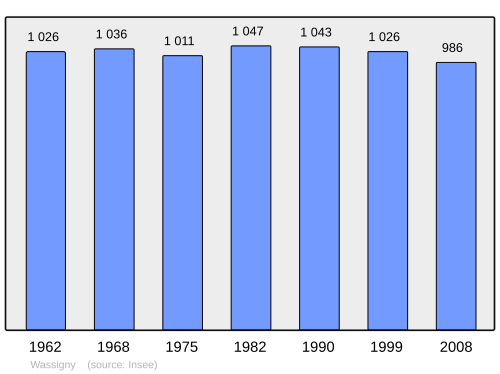 Fayl:Population - Municipality code 02830.svg