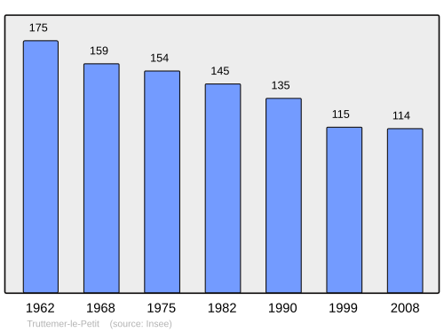 Fayl:Population - Municipality code 14718.svg