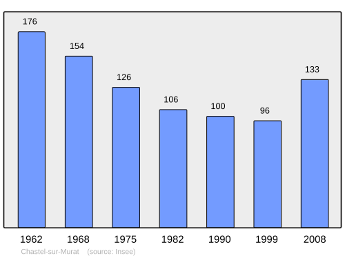 Fayl:Population - Municipality code 15044.svg
