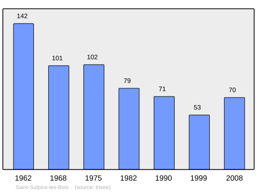 Fayl:Population - Municipality code 19244.svg