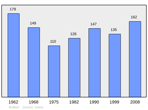 Fayl:Population - Municipality code 25098.svg