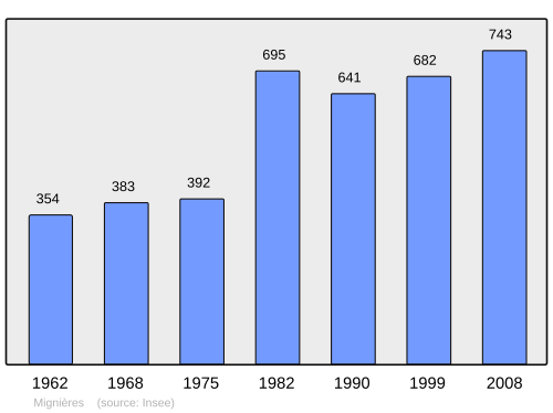 Fayl:Population - Municipality code 28253.svg